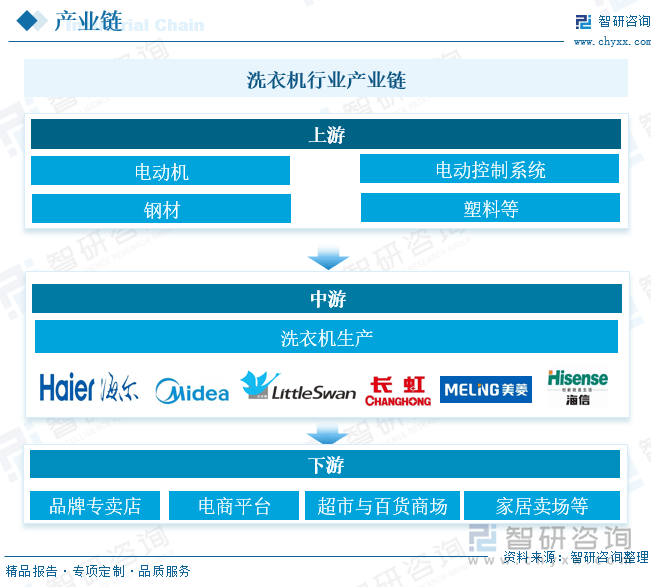 行业发展现状及未来前景趋势预测（智研咨询发布）龙8国际头号玩家一文了解2025年中国洗衣机(图1)
