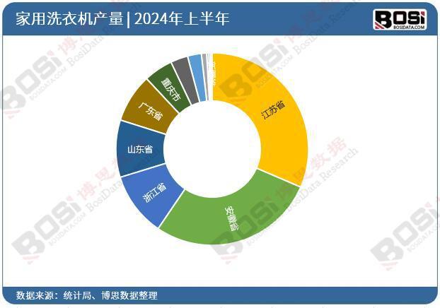 洗衣机产量月度统计累计产量达53116万台龙8国际头号玩家2024年上半年中国家