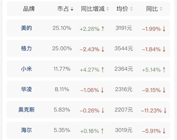 直线超车 美的们能否守住王座long8唯一登录小米空调