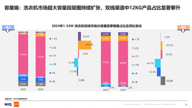电巨头入局12KG洗衣机市场再掀波澜龙8游戏国际登录石头小米守擂传统家