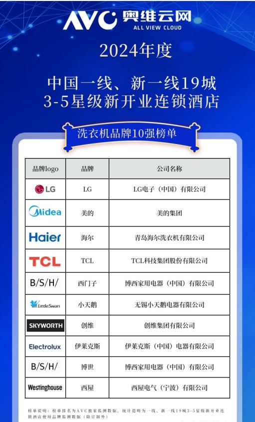 市场洗衣机产品数据解读（含榜单）龙8游戏进入2024年中国工程(图2)