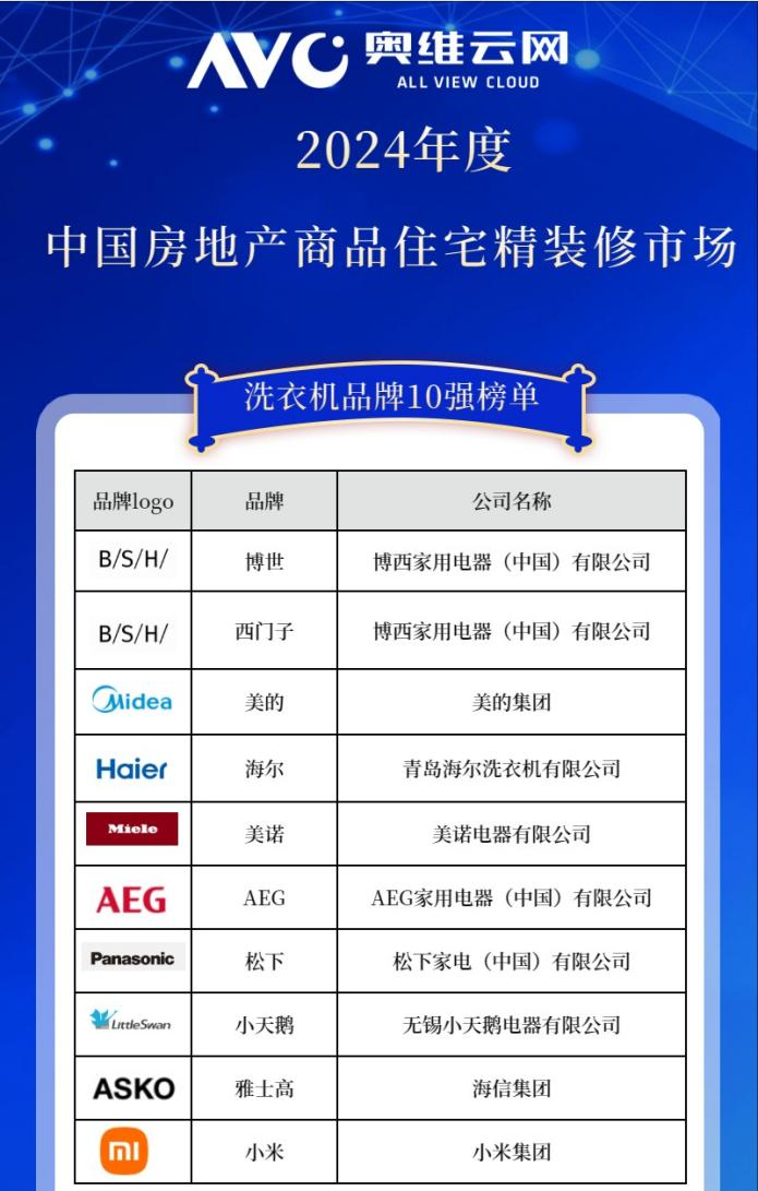市场洗衣机产品数据解读（含榜单）龙8游戏进入2024年中国工程(图4)